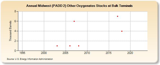 Midwest (PADD 2) Other Oxygenates Stocks at Bulk Terminals (Thousand Barrels)