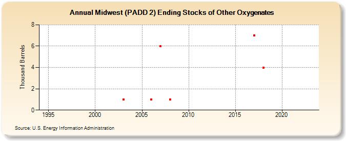 Midwest (PADD 2) Ending Stocks of Other Oxygenates (Thousand Barrels)