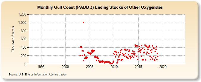 Gulf Coast (PADD 3) Ending Stocks of Other Oxygenates (Thousand Barrels)