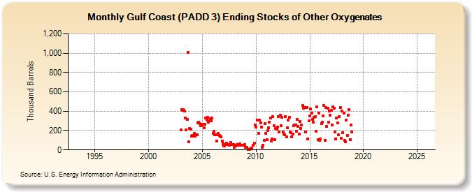 Gulf Coast (PADD 3) Ending Stocks of Other Oxygenates (Thousand Barrels)