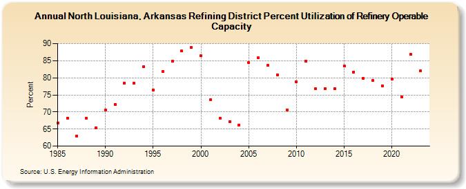North Louisiana, Arkansas Refining District Percent Utilization of Refinery Operable Capacity (Percent)