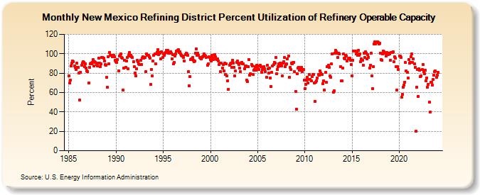 New Mexico Refining District Percent Utilization of Refinery Operable Capacity (Percent)