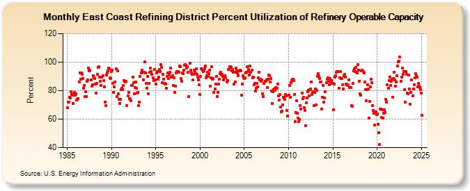 East Coast Refining District Percent Utilization of Refinery Operable Capacity (Percent)