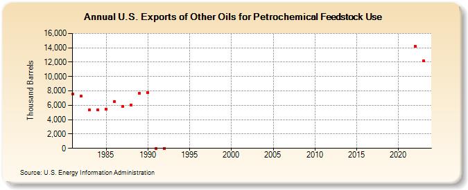 U.S. Exports of Other Oils for Petrochemical Feedstock Use (Thousand Barrels)