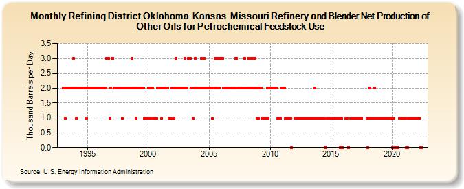 Refining District Oklahoma-Kansas-Missouri Refinery and Blender Net Production of Other Oils for Petrochemical Feedstock Use (Thousand Barrels per Day)