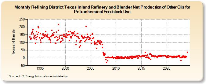 Refining District Texas Inland Refinery and Blender Net Production of Other Oils for Petrochemical Feedstock Use (Thousand Barrels)