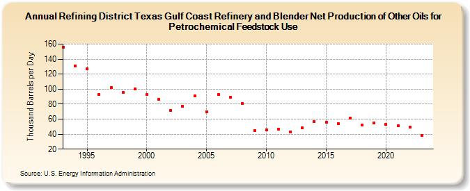 Refining District Texas Gulf Coast Refinery and Blender Net Production of Other Oils for Petrochemical Feedstock Use (Thousand Barrels per Day)