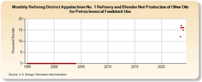 Refining District Appalachian No. 1 Refinery and Blender Net Production of Other Oils for Petrochemical Feedstock Use (Thousand Barrels)