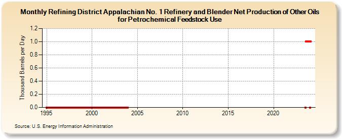 Refining District Appalachian No. 1 Refinery and Blender Net Production of Other Oils for Petrochemical Feedstock Use (Thousand Barrels per Day)