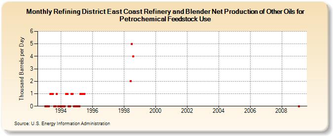 Refining District East Coast Refinery and Blender Net Production of Other Oils for Petrochemical Feedstock Use (Thousand Barrels per Day)