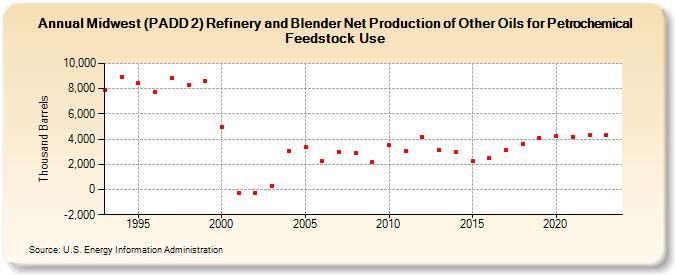 Midwest (PADD 2) Refinery and Blender Net Production of Other Oils for Petrochemical Feedstock Use (Thousand Barrels)