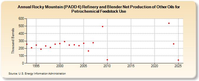 Rocky Mountain (PADD 4) Refinery and Blender Net Production of Other Oils for Petrochemical Feedstock Use (Thousand Barrels)
