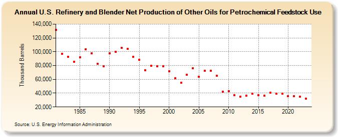 U.S. Refinery and Blender Net Production of Other Oils for Petrochemical Feedstock Use (Thousand Barrels)