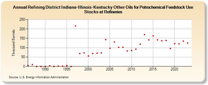 Refining District Indiana-Illinois-Kentucky Other Oils for Petrochemical Feedstock Use Stocks at Refineries (Thousand Barrels)