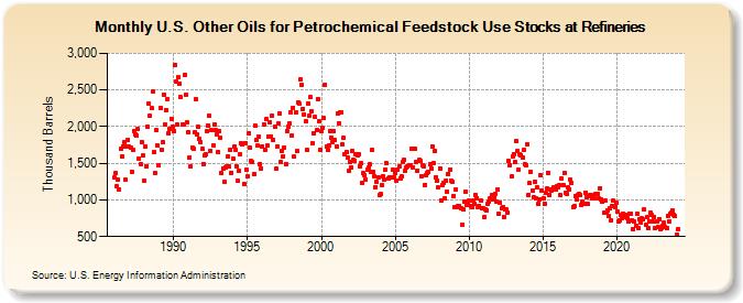 U.S. Other Oils for Petrochemical Feedstock Use Stocks at Refineries (Thousand Barrels)