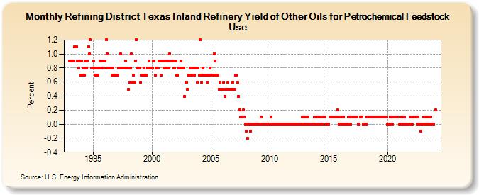 Refining District Texas Inland Refinery Yield of Other Oils for Petrochemical Feedstock Use (Percent)