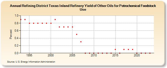 Refining District Texas Inland Refinery Yield of Other Oils for Petrochemical Feedstock Use (Percent)