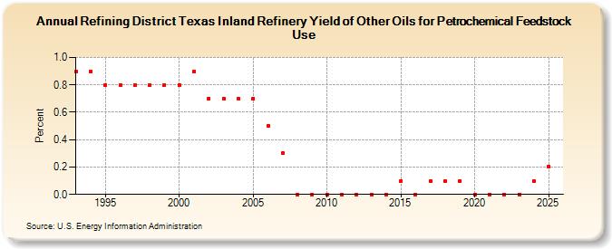 Refining District Texas Inland Refinery Yield of Other Oils for Petrochemical Feedstock Use (Percent)