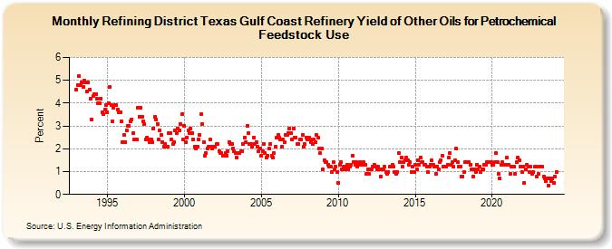 Refining District Texas Gulf Coast Refinery Yield of Other Oils for Petrochemical Feedstock Use (Percent)