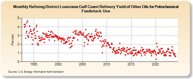 Refining District Louisiana Gulf Coast Refinery Yield of Other Oils for Petrochemical Feedstock Use (Percent)