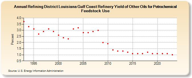 Refining District Louisiana Gulf Coast Refinery Yield of Other Oils for Petrochemical Feedstock Use (Percent)