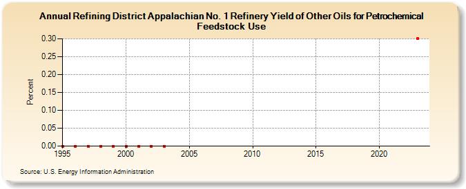 Refining District Appalachian No. 1 Refinery Yield of Other Oils for Petrochemical Feedstock Use (Percent)