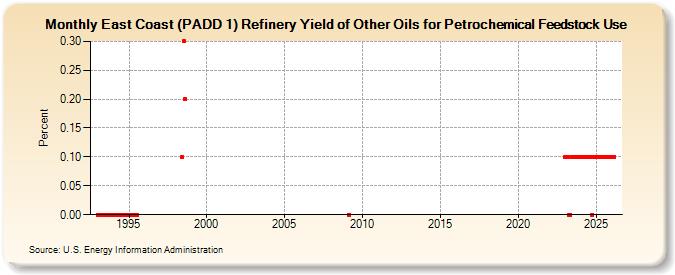 East Coast (PADD 1) Refinery Yield of Other Oils for Petrochemical Feedstock Use (Percent)