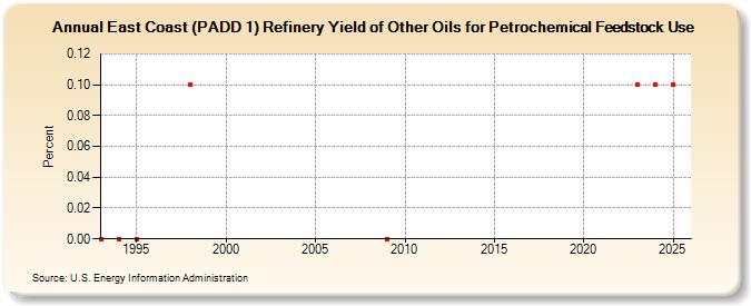 East Coast (PADD 1) Refinery Yield of Other Oils for Petrochemical Feedstock Use (Percent)