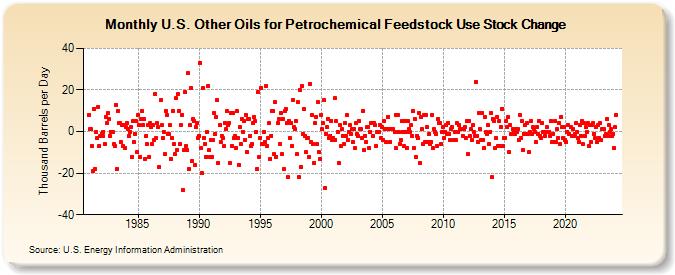 U.S. Other Oils for Petrochemical Feedstock Use Stock Change (Thousand Barrels per Day)