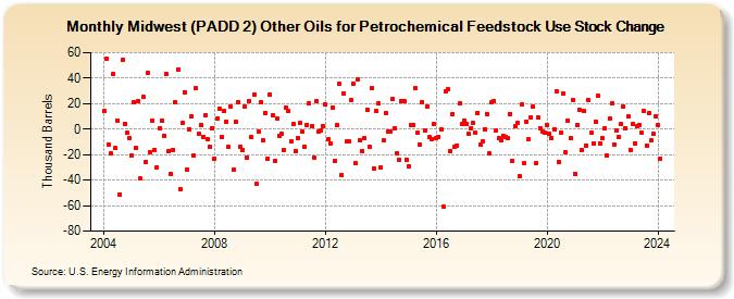 Midwest (PADD 2) Other Oils for Petrochemical Feedstock Use Stock Change (Thousand Barrels)