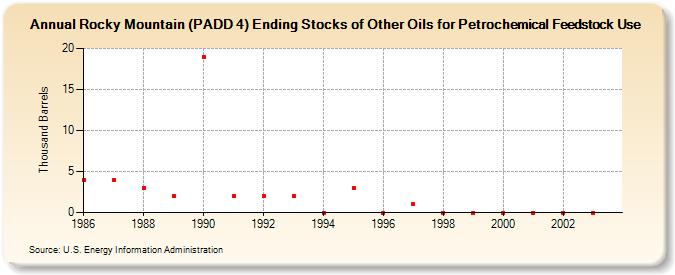 Rocky Mountain (PADD 4) Ending Stocks of Other Oils for Petrochemical Feedstock Use (Thousand Barrels)