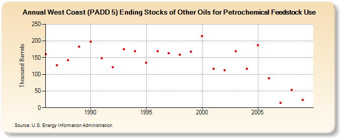 West Coast (PADD 5) Ending Stocks of Other Oils for Petrochemical Feedstock Use (Thousand Barrels)