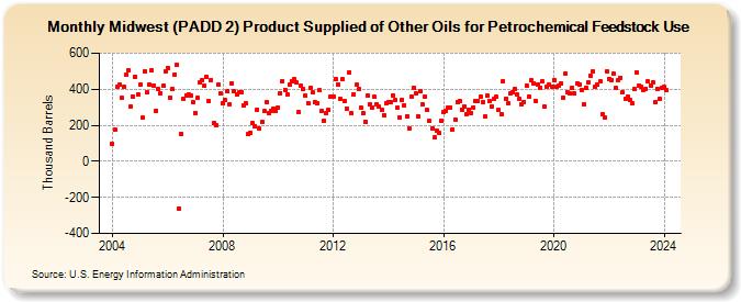 Midwest (PADD 2) Product Supplied of Other Oils for Petrochemical Feedstock Use (Thousand Barrels)