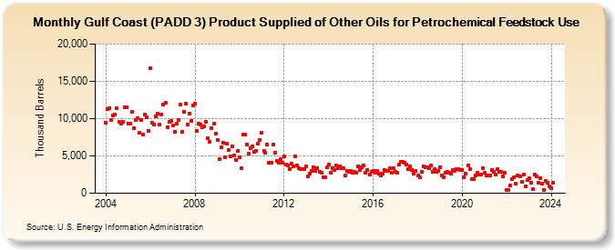 Gulf Coast (PADD 3) Product Supplied of Other Oils for Petrochemical Feedstock Use (Thousand Barrels)