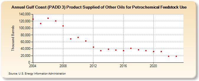Gulf Coast (PADD 3) Product Supplied of Other Oils for Petrochemical Feedstock Use (Thousand Barrels)