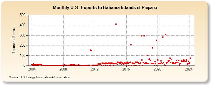 U.S. Exports to Bahama Islands of Propane (Thousand Barrels)