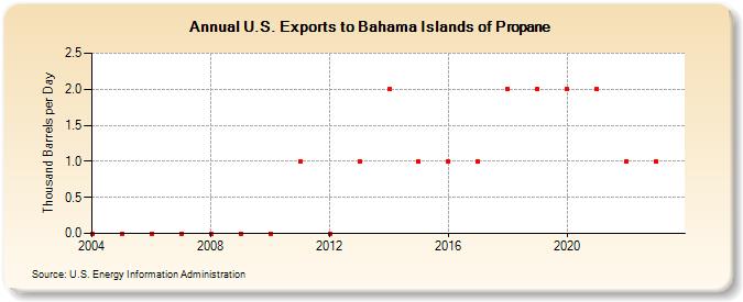 U.S. Exports to Bahama Islands of Propane (Thousand Barrels per Day)