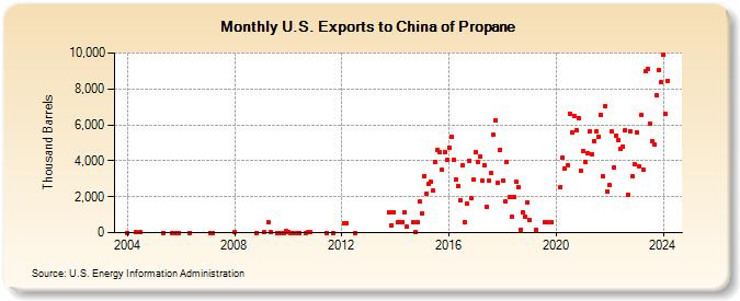 U.S. Exports to China of Propane (Thousand Barrels)