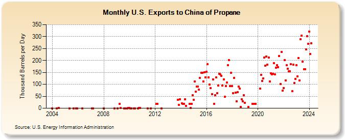 U.S. Exports to China of Propane (Thousand Barrels per Day)