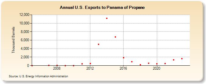 U.S. Exports to Panama of Propane (Thousand Barrels)