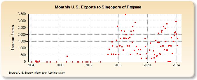 U.S. Exports to Singapore of Propane (Thousand Barrels)