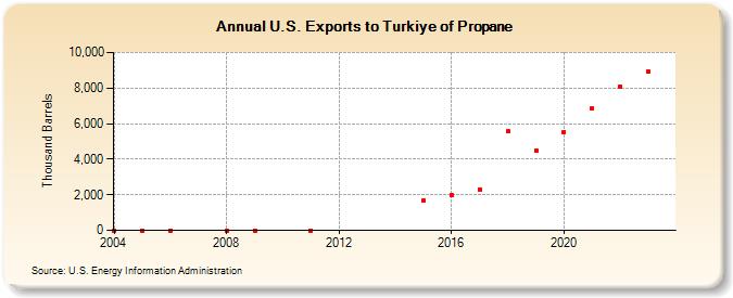 U.S. Exports to Turkiye of Propane (Thousand Barrels)