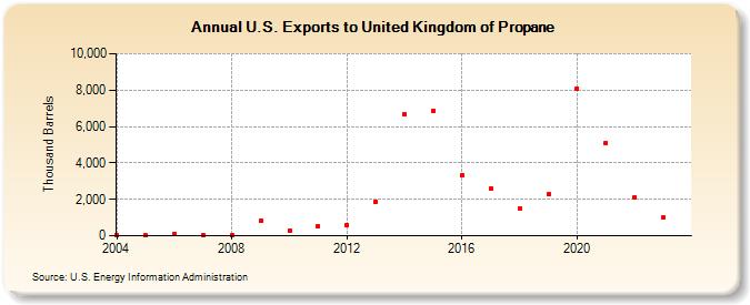 U.S. Exports to United Kingdom of Propane (Thousand Barrels)