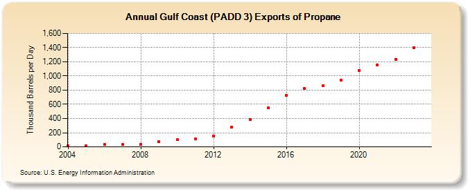 Gulf Coast (PADD 3) Exports of Propane (Thousand Barrels per Day)