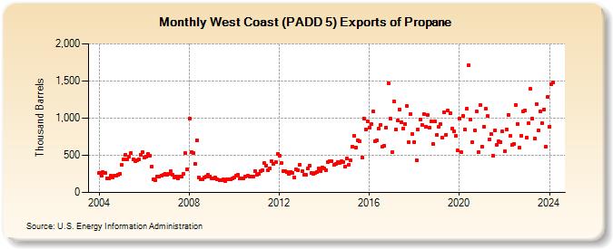 West Coast (PADD 5) Exports of Propane (Thousand Barrels)
