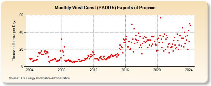 West Coast (PADD 5) Exports of Propane (Thousand Barrels per Day)