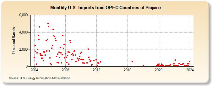 U.S. Imports from OPEC Countries of Propane (Thousand Barrels)