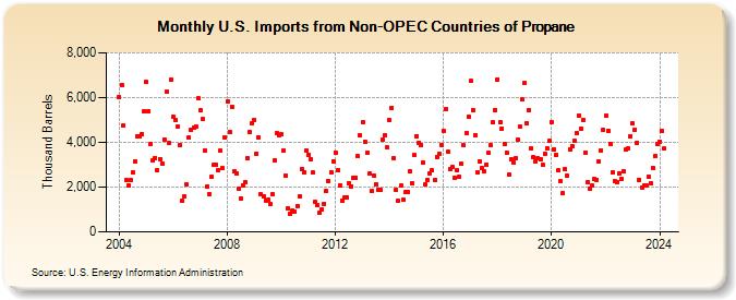 U.S. Imports from Non-OPEC Countries of Propane (Thousand Barrels)
