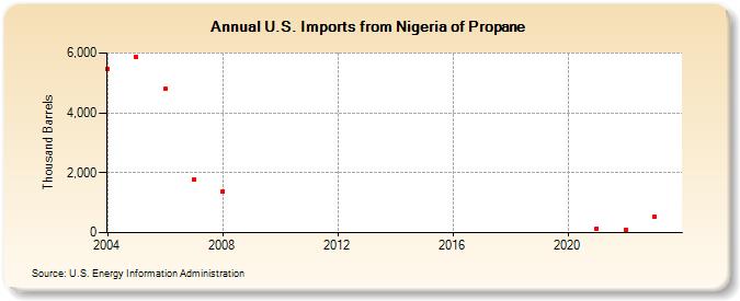 U.S. Imports from Nigeria of Propane (Thousand Barrels)