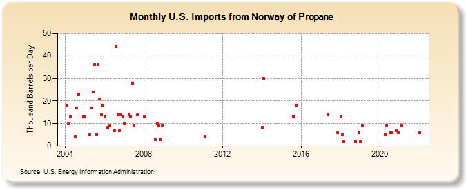 U.S. Imports from Norway of Propane (Thousand Barrels per Day)